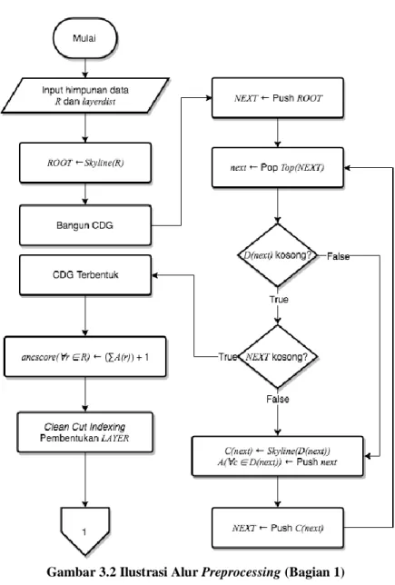 Gambar 3.2 Ilustrasi Alur Preprocessing (Bagian 1) 