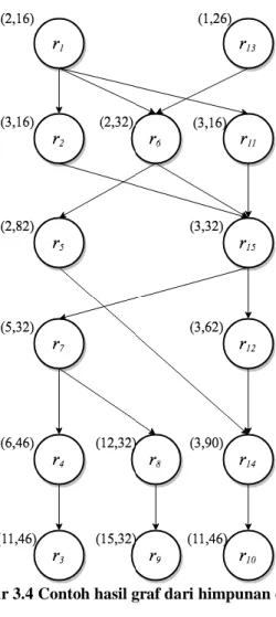 Gambar 3.4 Contoh hasil graf dari himpunan data R 
