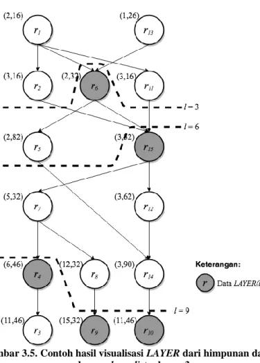 Gambar 3.5. Contoh hasil visualisasi LAYER dari himpunan data R,  dengan layerdist sebesar 3 