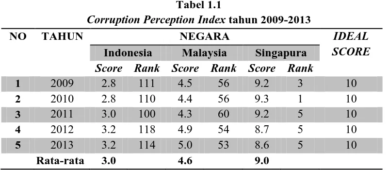 Tabel 1.1   tahun 2009-2013 