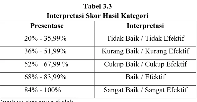 Tabel 3.3  Interpretasi Skor Hasil Kategori