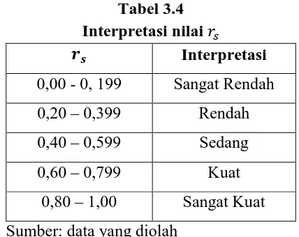 Tabel 3.4 Interpretasi nilai 