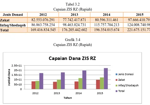 Tabel 3.2 Capaian ZIS RZ (Rupiah) 