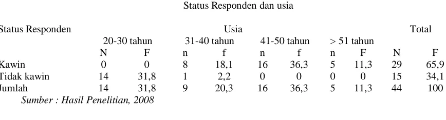 Tabel 4.2 Status Responden dan usia  