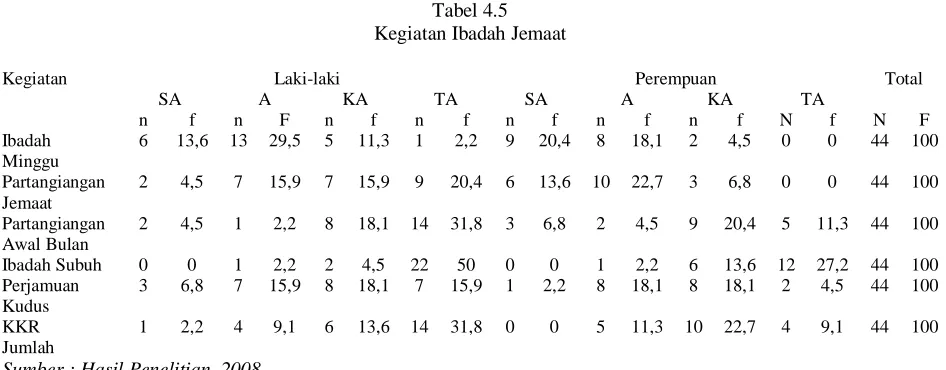 Tabel 4.5 Kegiatan Ibadah Jemaat 