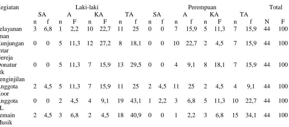 Tabel 4.7 Kegitan Marturia Jemaat 