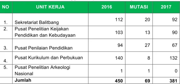 Tabel 1. Jumlah sebaran anggota Koperasi Balitbang Tahun 2017 