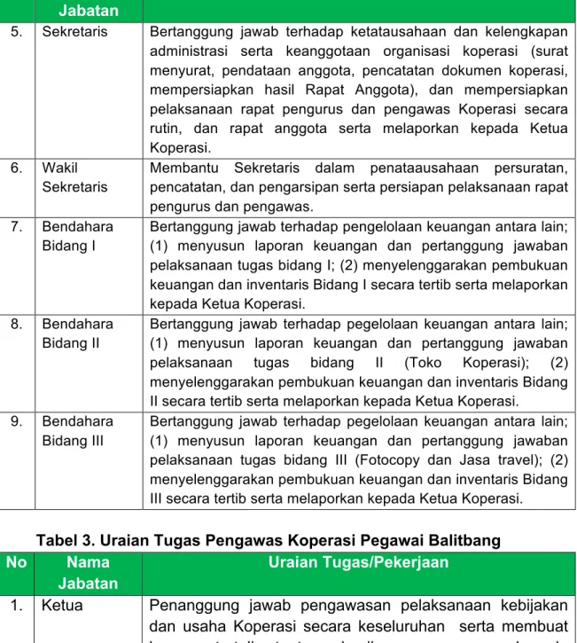 Tabel 3. Uraian Tugas Pengawas Koperasi Pegawai Balitbang  