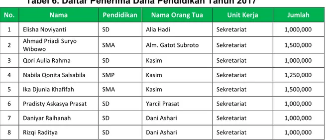 Tabel 6. Daftar Penerima Dana Pendidikan Tahun 2017 