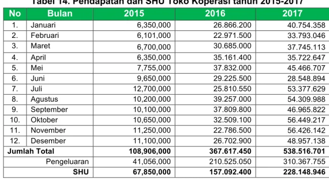 Tabel 14. Pendapatan dan SHU Toko Koperasi tahun 2015-2017  