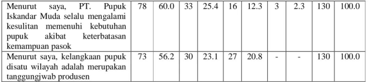Tabel  5.8  memperlihatkan  bahwa  ditinjau  dari  kemampuan  pasok,  mayoritas  responden  (76.9%)  sangat  setuju  bahwa  kemampuan  PT