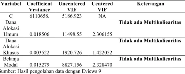 Tabel 5.2 Hasil Pengujian Multikolinearitas  Variabel  Coefficient  Vraiance  Uncentered VIF  Centered VIF  Keterangan  C  6110658