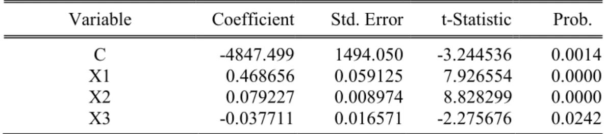 Tabel 5.3 Hasil Analisis Regresi Linear Data Panel Dengan Fixed Effect 