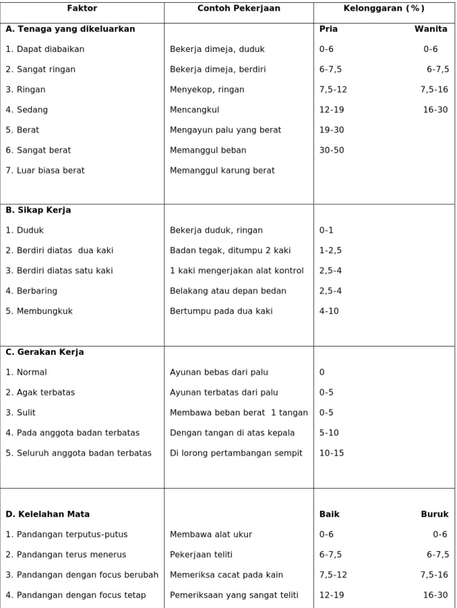 Tabel 3.3 Tabel Kelonggaran 