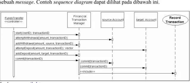 Gambar 3.14 Contoh sequence diagram 