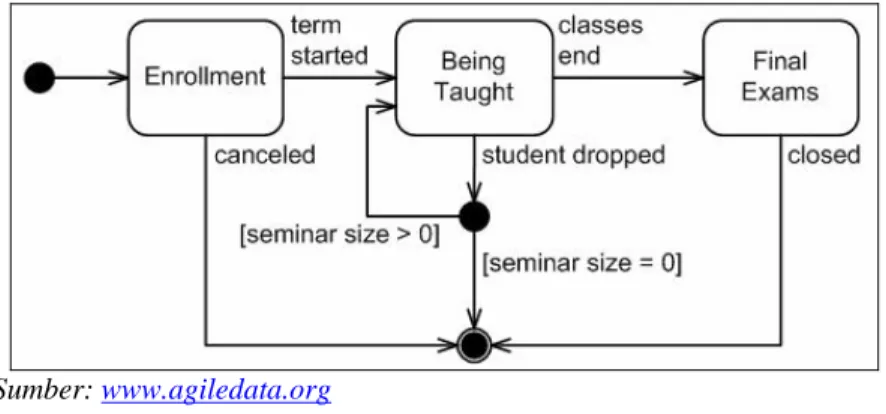 Gambar 3.15. Contoh statechart diagram 