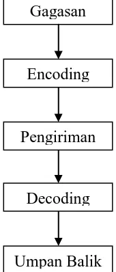 Gambar 2.1 Langkah-langkah Proses Komunikasi 