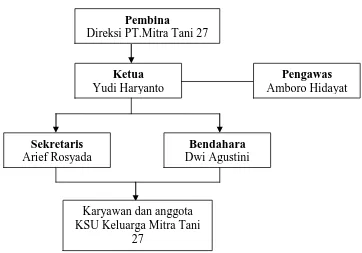 Gambar 3.1 Struktur Organisasi KSU Keluarga Mitra Tani 27  