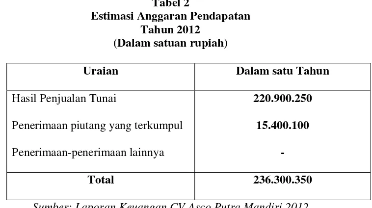 Tabel 2 Estimasi Anggaran Pendapatan 