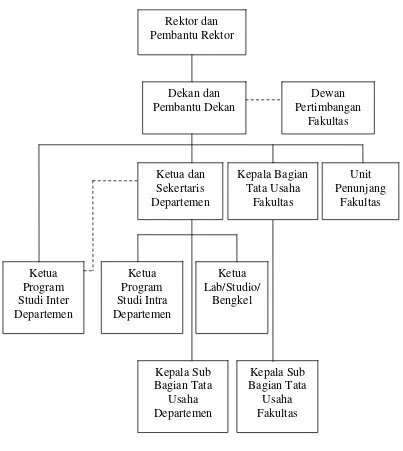 Gambar 2.1  : Struktur Organisasi Fakultas Ekonomi USU 