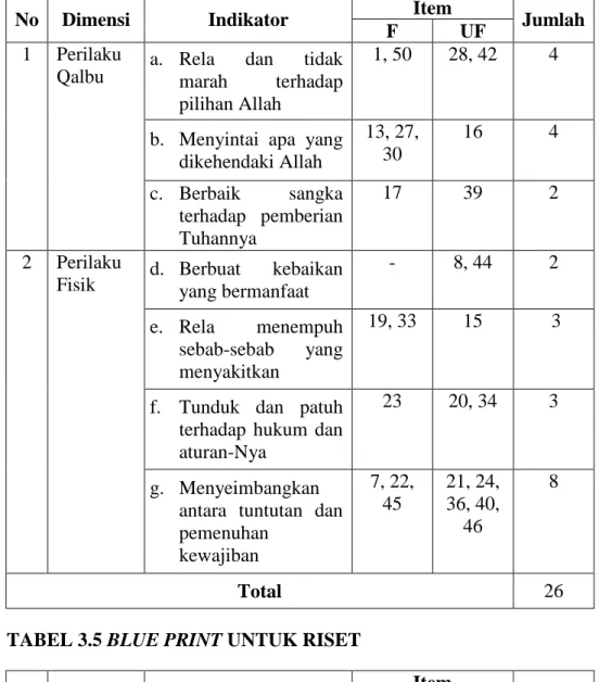TABEL 3.4 BLUE PRINT SETELAH TRYOUT 