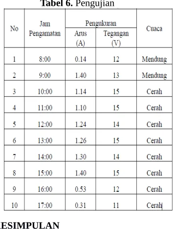 Tabel 6. Pengujian