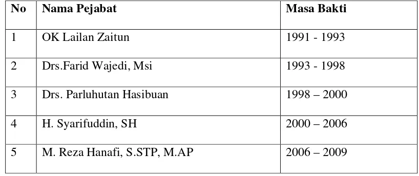 Table 2.1 Daftar Nama Camat yang Pernah Memimpin di Kecamatan Medan Selayang 