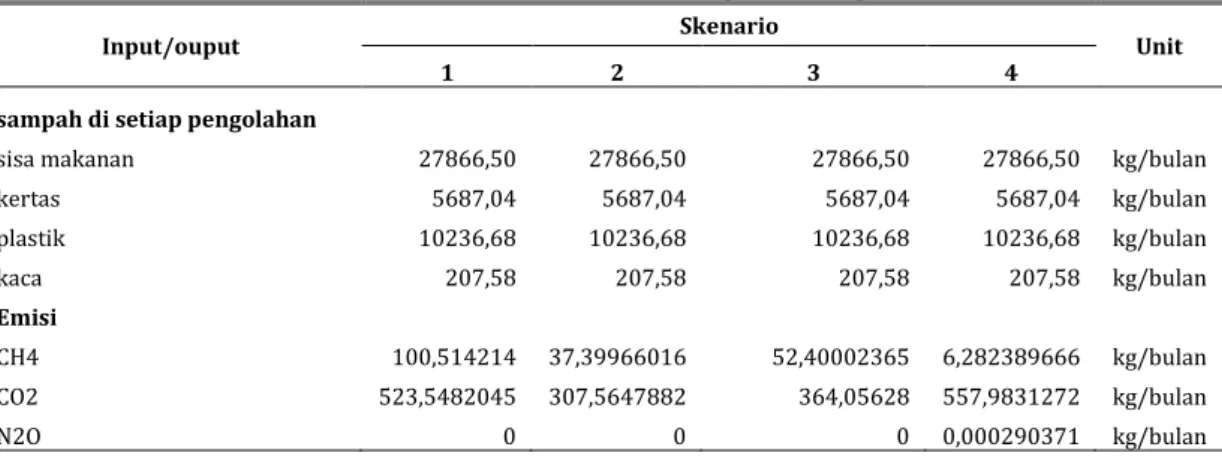 Tabel 2. DOC untuk setiap skenario  Skenario  DOC (Gg C/Gg sampah) 