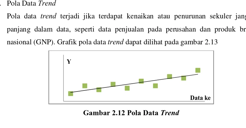 Gambar 2.12 Pola Data Trend 