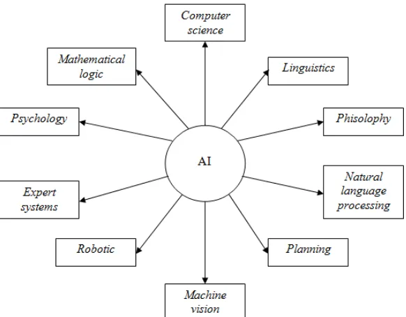 Tabel 2.2 Perbandingan AI dengan Komputasi Konvensional 