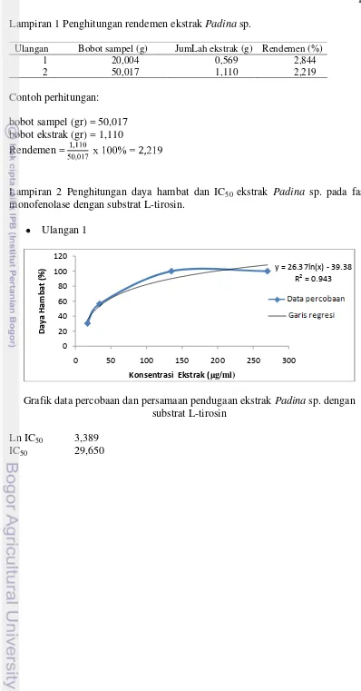 Grafik data percobaan dan persamaan pendugaan ekstrak Padina sp. dengan 