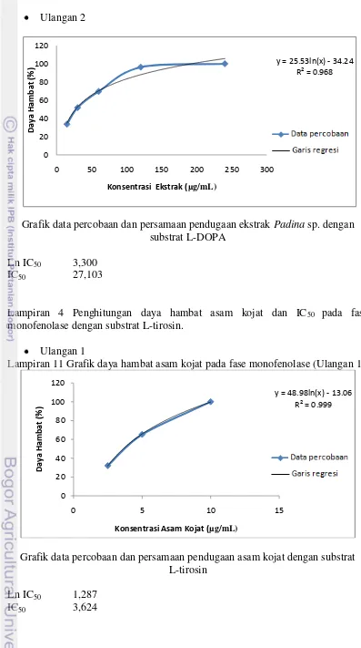 Grafik data percobaan dan persamaan pendugaan ekstrak Padina sp. dengan 