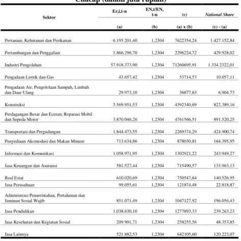 Tabel 4.4 Pertumbuhan/Pergeseran struktur perekonomian Kabupaten  Cilacap (dalam juta rupiah) 