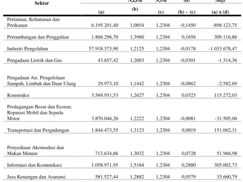 Tabel 4.5 Pertumbuhan Proporsional Kabupaten Cilacap   (dalam juta rupiah) 