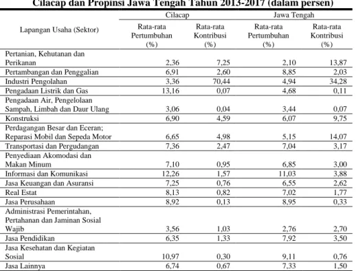 Tabel 4.2 Laju Pertumbuhan dan Kontribusi Sektor PDRB Kabupaten  Cilacap dan Propinsi Jawa Tengah Tahun 2013-2017 (dalam persen) 