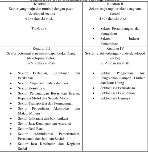 Tabel 4.3 Klasifikasi Sektor PDRB Kabupaten Cilacap   Tahun 2013-2017 Berdasarkan Tipologi Klassen 