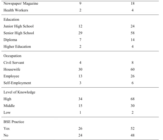 Table 2 Knowledge level and BSE Practice 