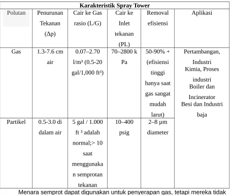 Tabel 1.Karakteristik Spray Tower