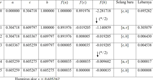 Tabel lelaran dari program diatas  untuk menghitung akar f x( )ex5x2 di 