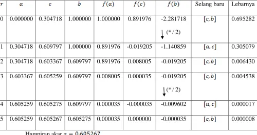 Tabel lelaran dari program diatas  untuk menghitung akar f x( )ex5x2 di 