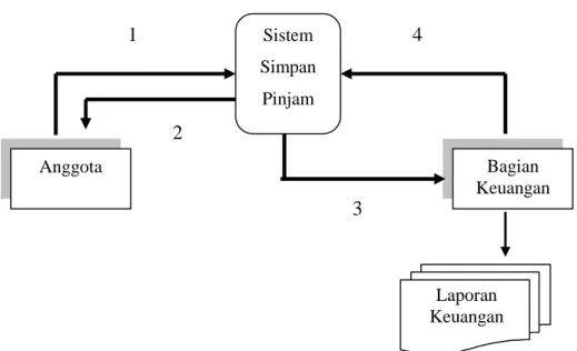 Gambar 4.2 System Flow Diagram (SFD) Sistem Simpan Pinjam  Bagian  Keuangan Anggota 1 3 4 Laporan Keuangan 2 