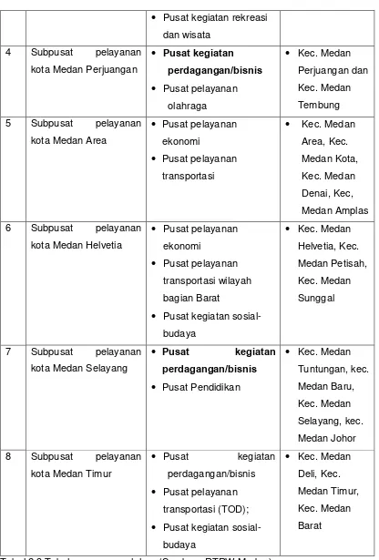 Tabel 2.3 Tabel penggunaan lahan (Sumber : RTRW Medan) 