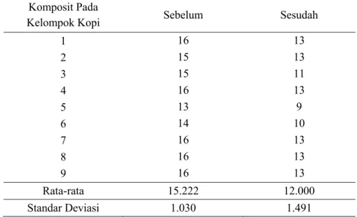Tabel 5.1  Perendaman Resin Komposit dalam jus buah pir pada kelompok kopi  Komposit Pada 