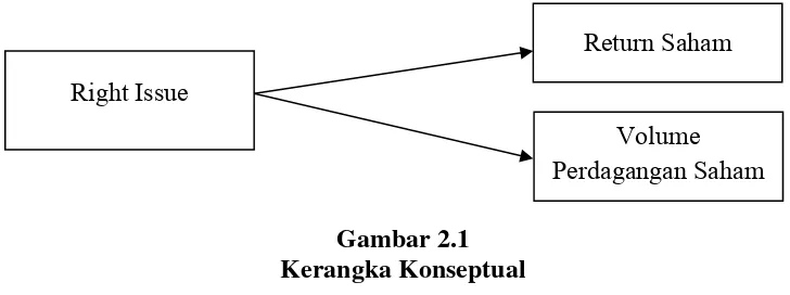 Gambar 2.1 Kerangka Konseptual 