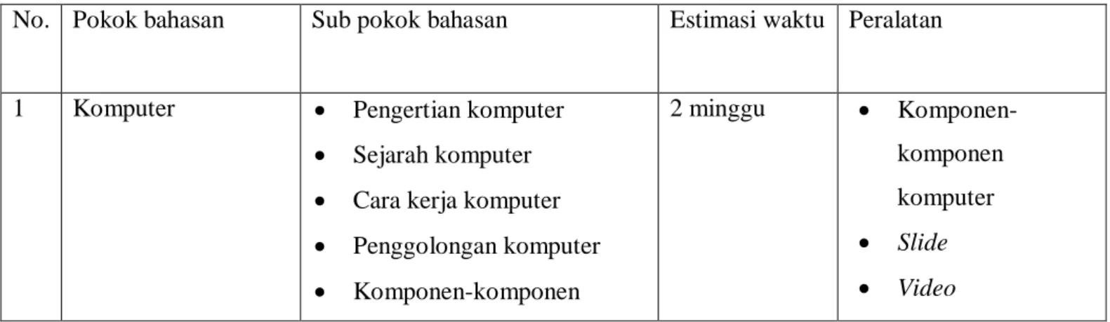 Tabel 3.1 Peralatan praktikum 