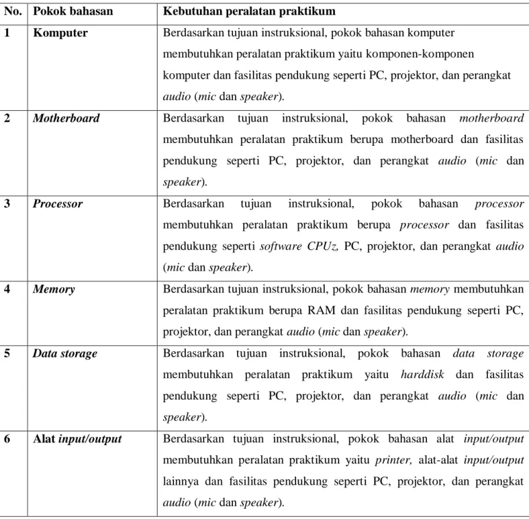 Tabel 4.1  Analisis peralatan praktikum 