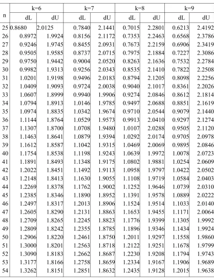 Tabel Durbin-Watson (DW), α = 5% 