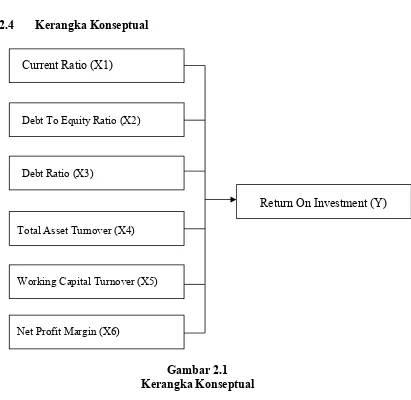 Gambar 2.1 Kerangka Konseptual 