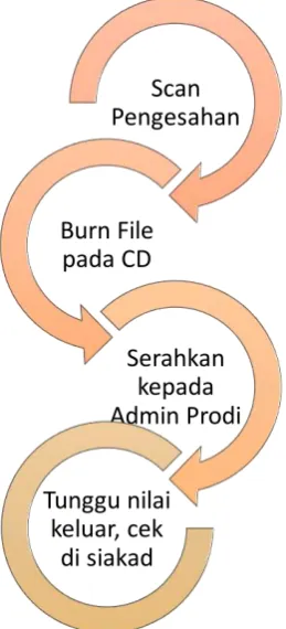 Gambar 1.4. Diagram alur agar nilai dapat segera dikeluarkan 