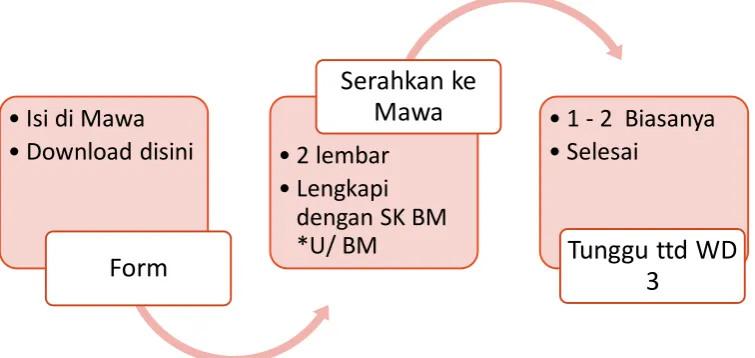 Gambar 1.5. Diagram alur agar nilai dapat segera dikeluarkan 